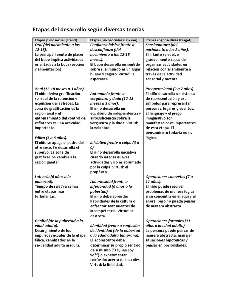 Etapas del desarrollo humano según teorías | PDF | Adultos | Desarrollo ...