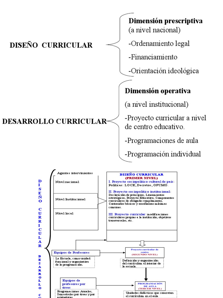 Diseño y Desarrollo Curricular Efectivo | PDF | Plan de estudios ...