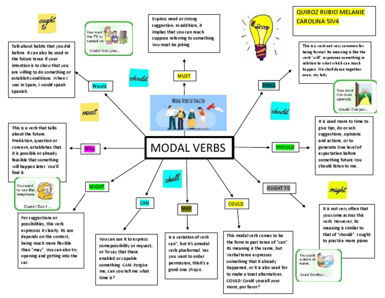 Mapa Mental Modal Verbs | PDF | Verb | Linguistic Typology