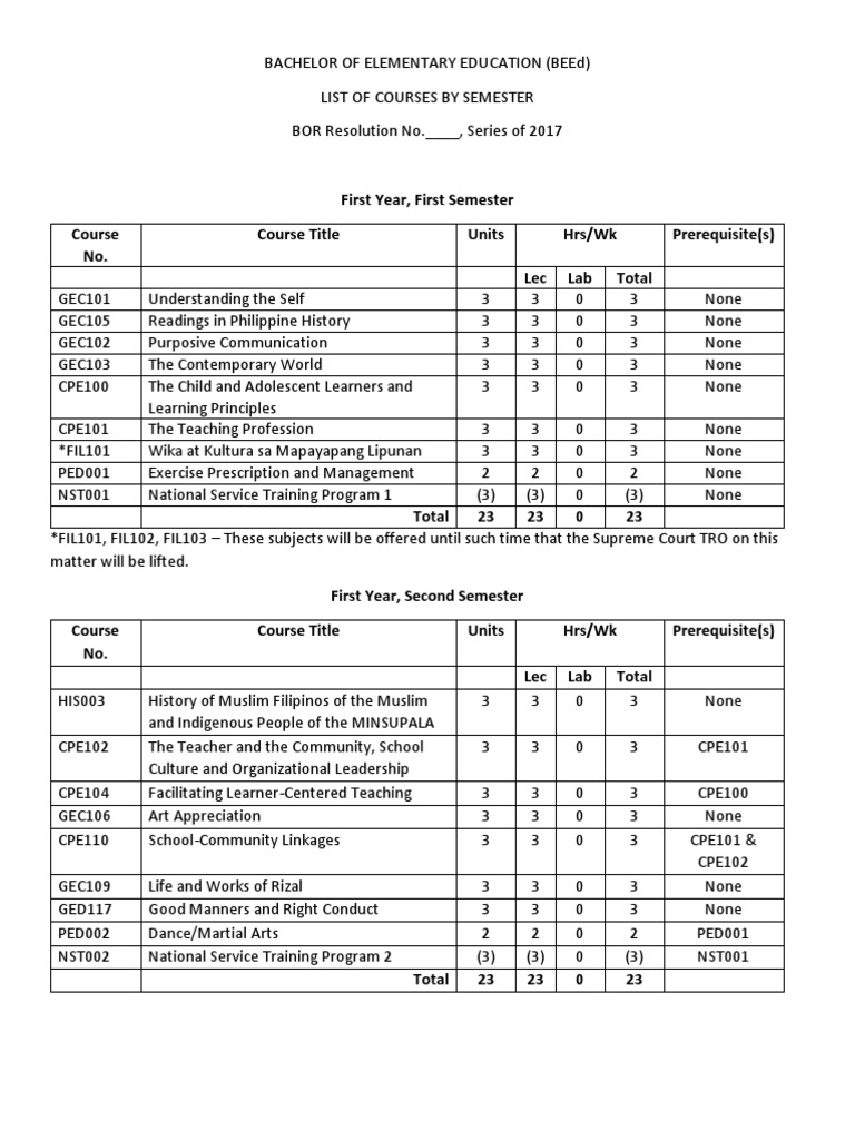 Curriculum Map For Bachelor Of Elementary Education Beed | Pdf | Curriculum | Pedagogy