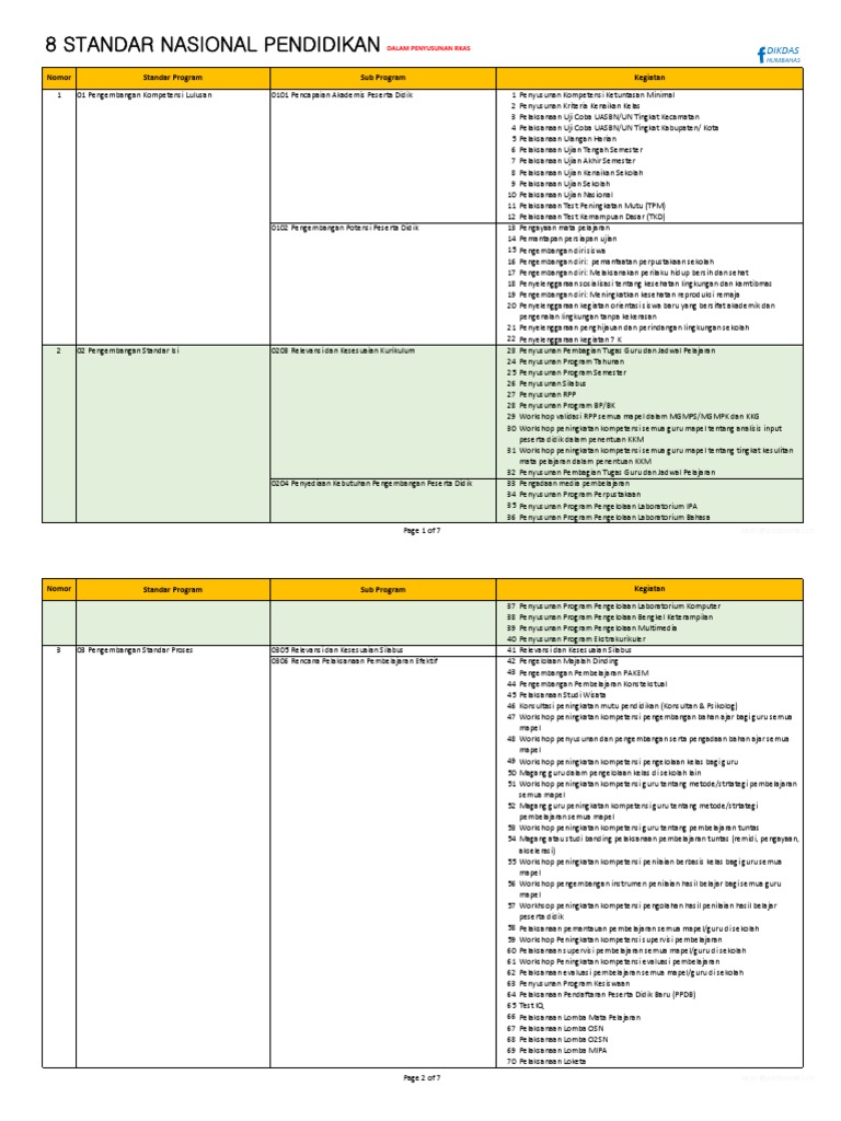8 Standar Nasional Pendidikan Dalam Penyusunan Rkas | PDF