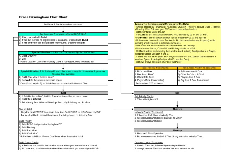 Brass Birmingham Flow Chart Summary of Key Rules and Differences For