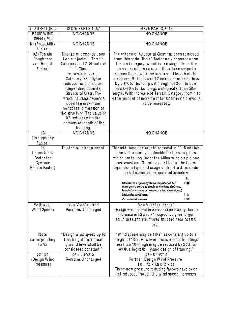 K4 Factor in Wind Load Regulations | PDF | Wound | Wind Speed