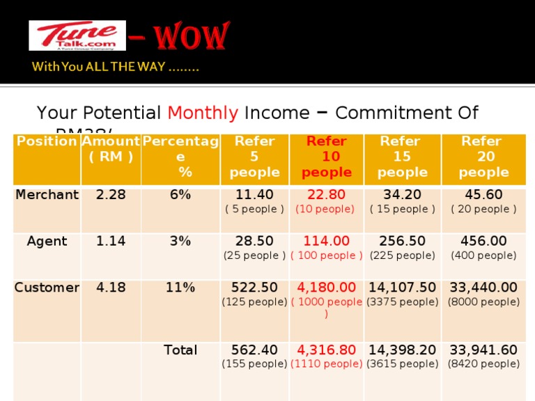 Potential Minimum Monthly Earning | PDF
