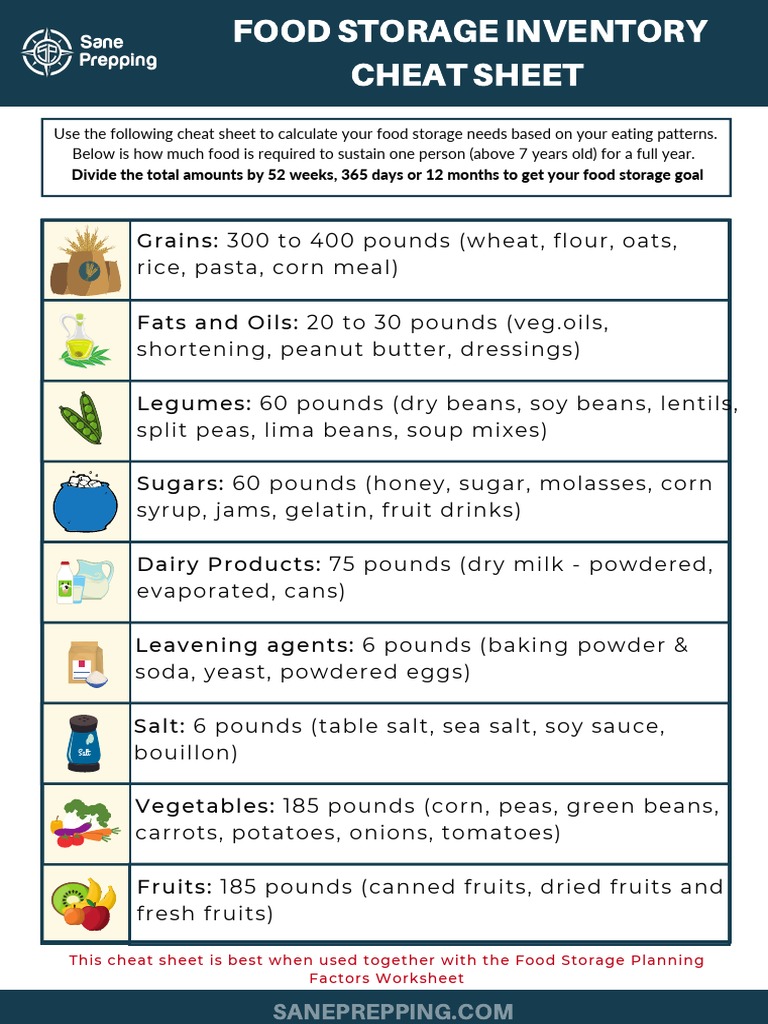 Food Storage Inventory Calculations Cheat Sheet | PDF