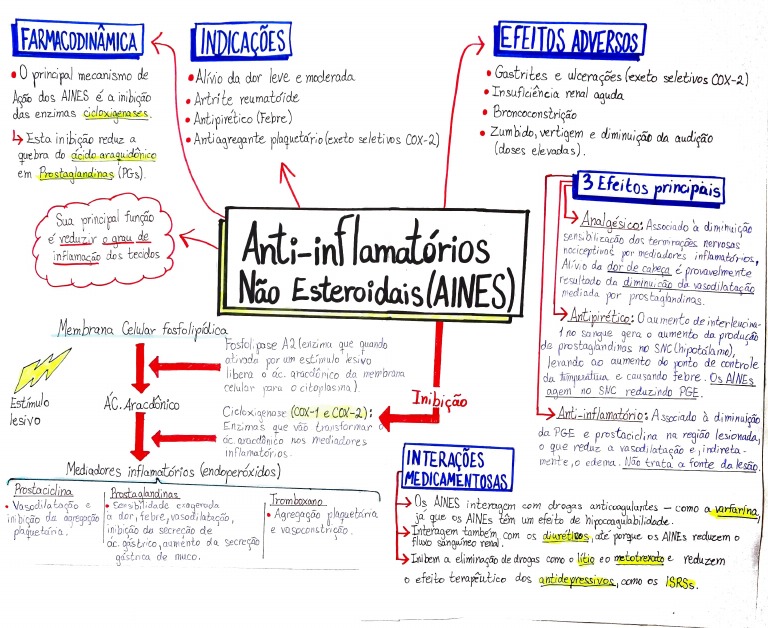 Mapa Mental - Anti-Inflamatórios Não Esteroidais (AINEs) | PDF |  Anti-inflamatório não esteroide | Medicina Clínica