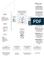 Mapa Mental Procesos de La Administración Educativa