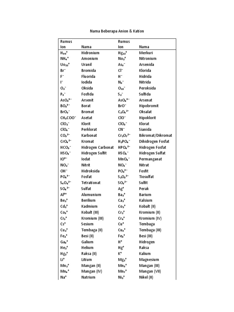Nama Beberapa Anion Kation Dan Poliatomik 2 Pdf