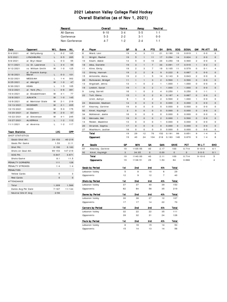 2021 Lebanon Valley College Field Hockey Overall Statistics (As of Nov