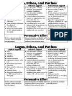 Persuasive Effect: Logical Appeal Ethical Appeal Emotional Appeal