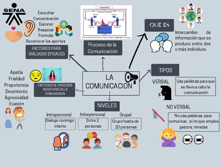 Mapa Mental LA COMUNICACION | PDF
