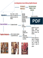 Mapa Mental Movimientos de Independencia, Guerra de