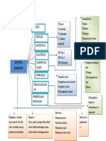 Mind Mapping Dan Pathway