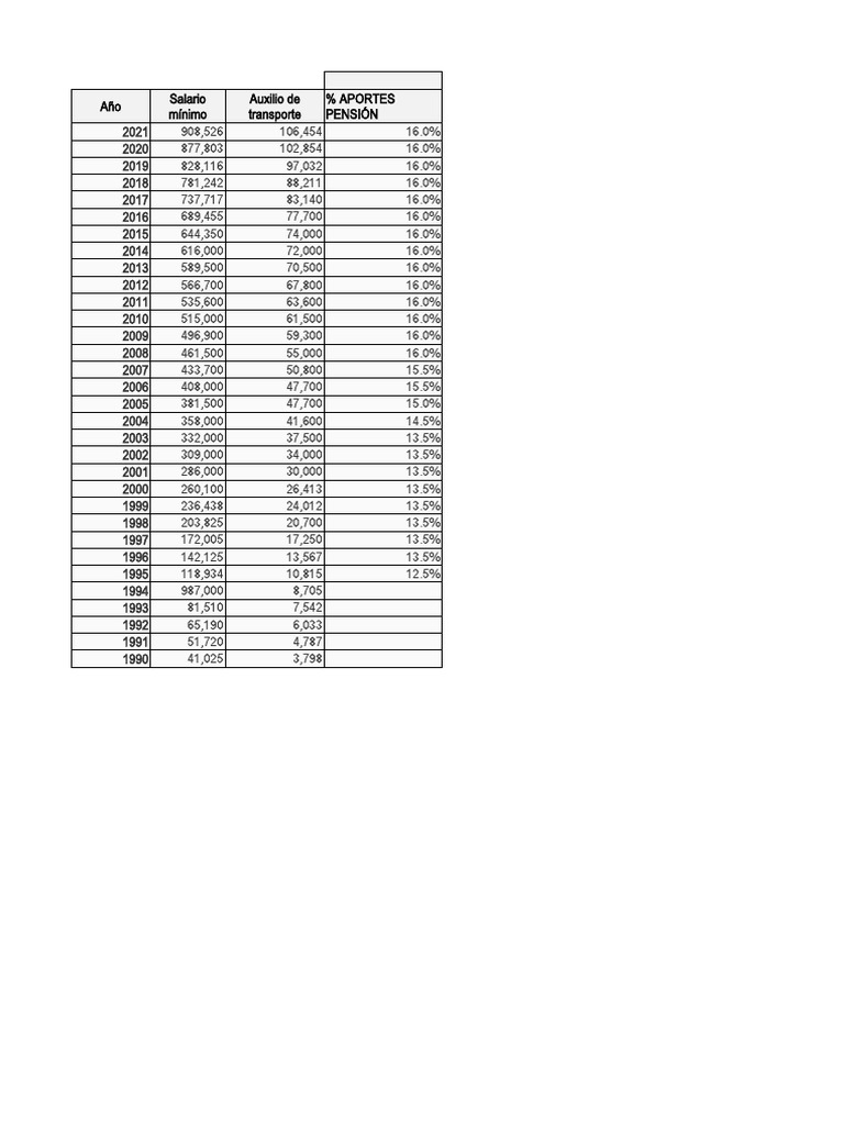 Historico SMMLV en Colombia PDF