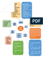 Mind Mapping KONSEP KELUARGA Dorsy