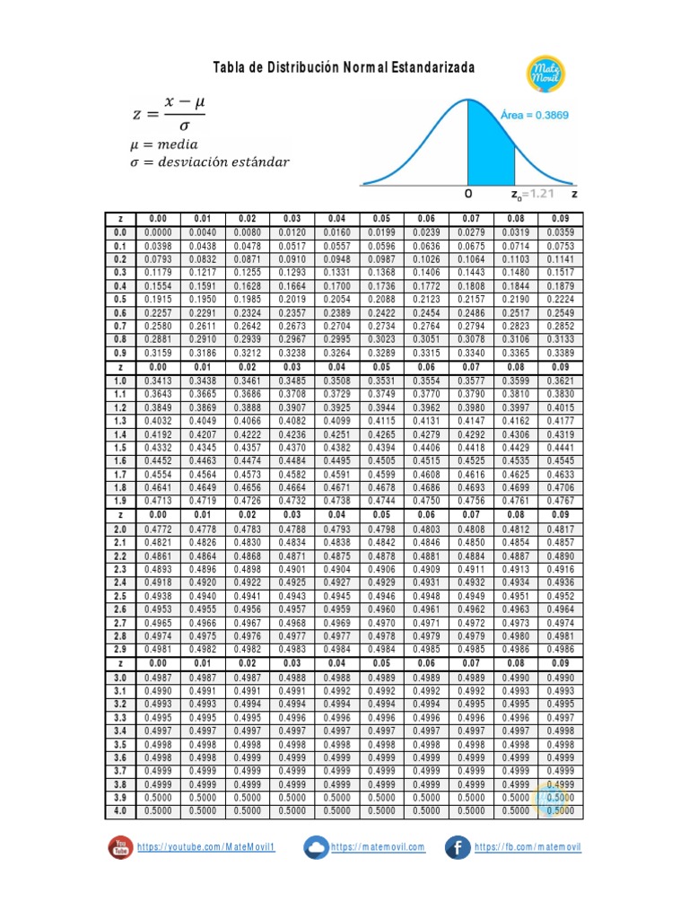 Tabla Z Distribución Normal Estandarizada MateMovil | PDF | Home & Garden