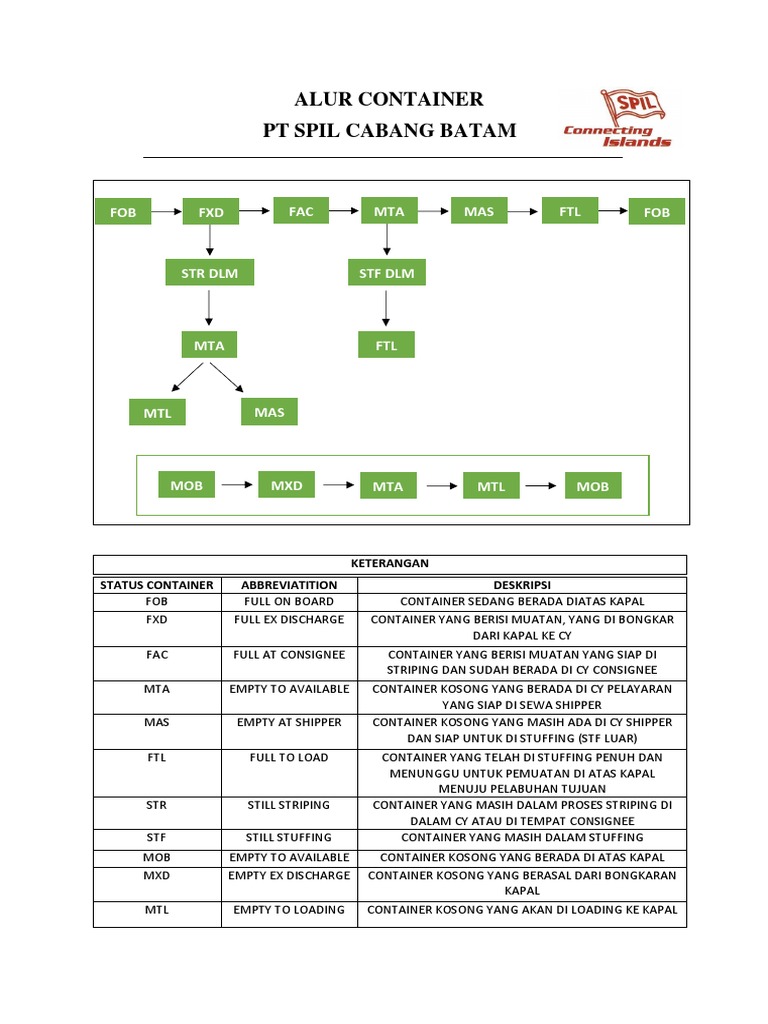 Alur Container Pt Spil Batam Pdf
