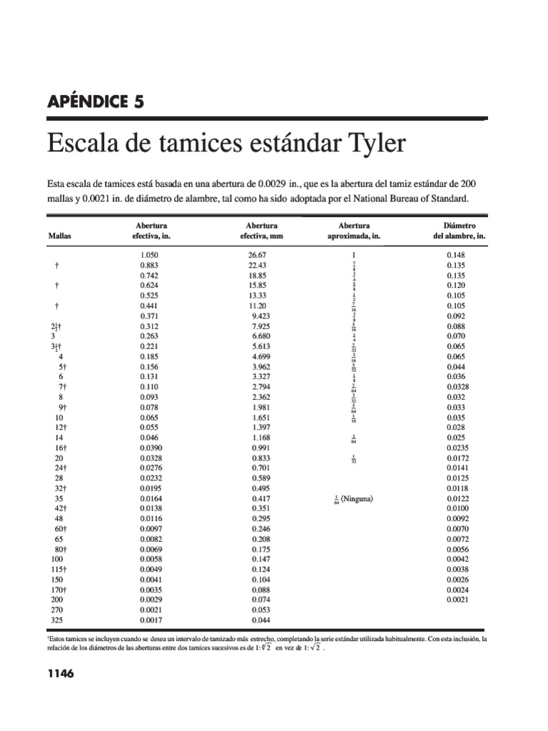 Centro de producción Mansedumbre Puntualidad Edoc - Tips Tamices Estandar Tyler | PDF