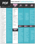 AP Computer Science A Cram Chart 2021