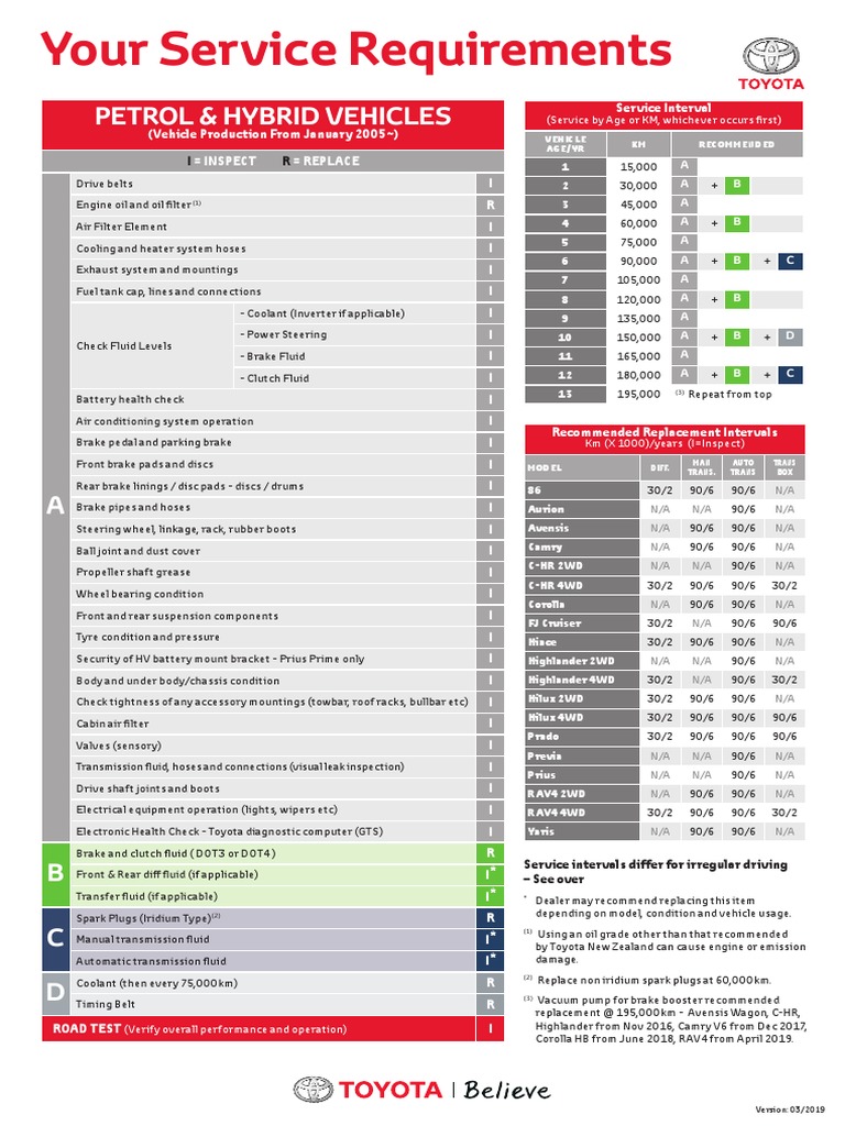 Petrol & Hybrid Vehicles: (Service by Age or KM, Whichever Occurs First ...