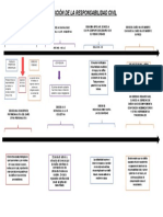 Linea de Tiempo de Responsabilidad Civil