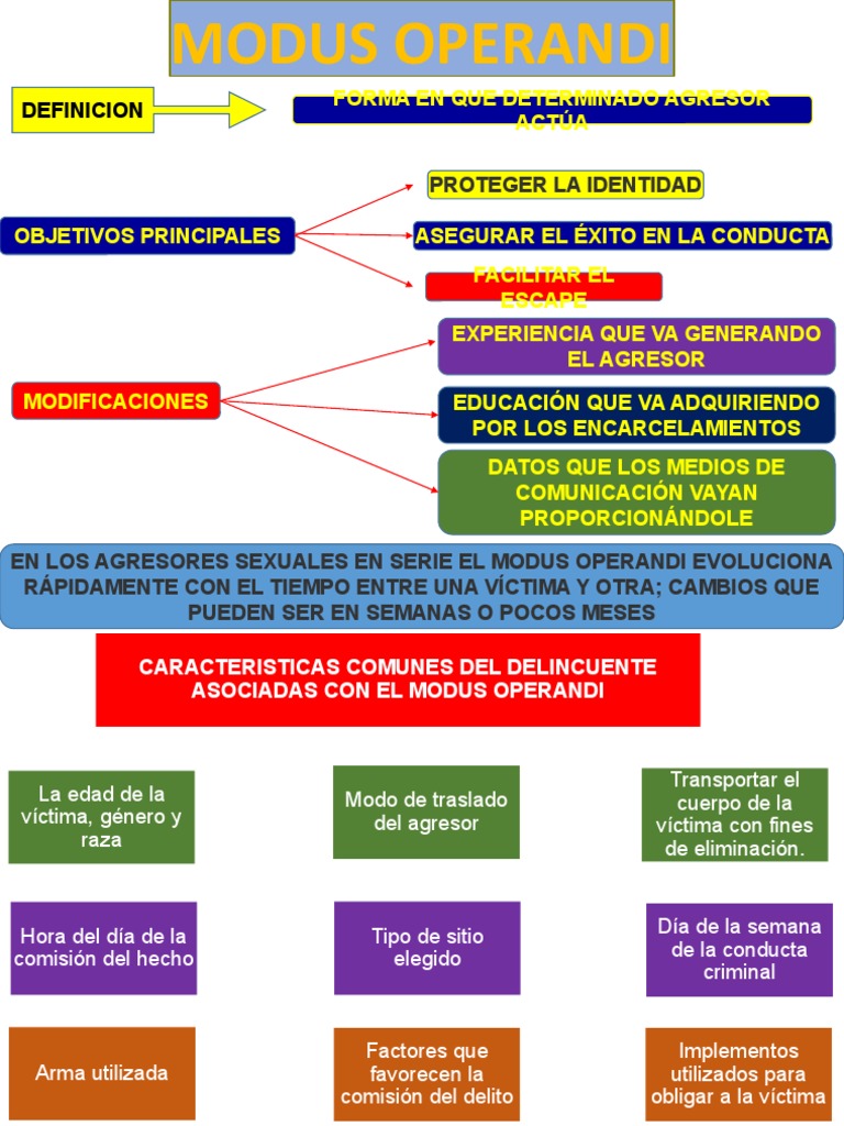 Modus Operandi | PDF | Crímenes | Crimen y violencia