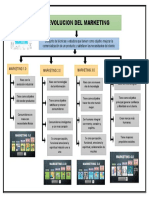 Mapa Conceptual Evolucion de Marketing