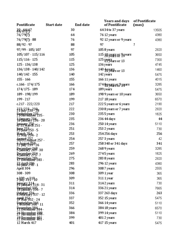Pope List Chronological List Of Popes