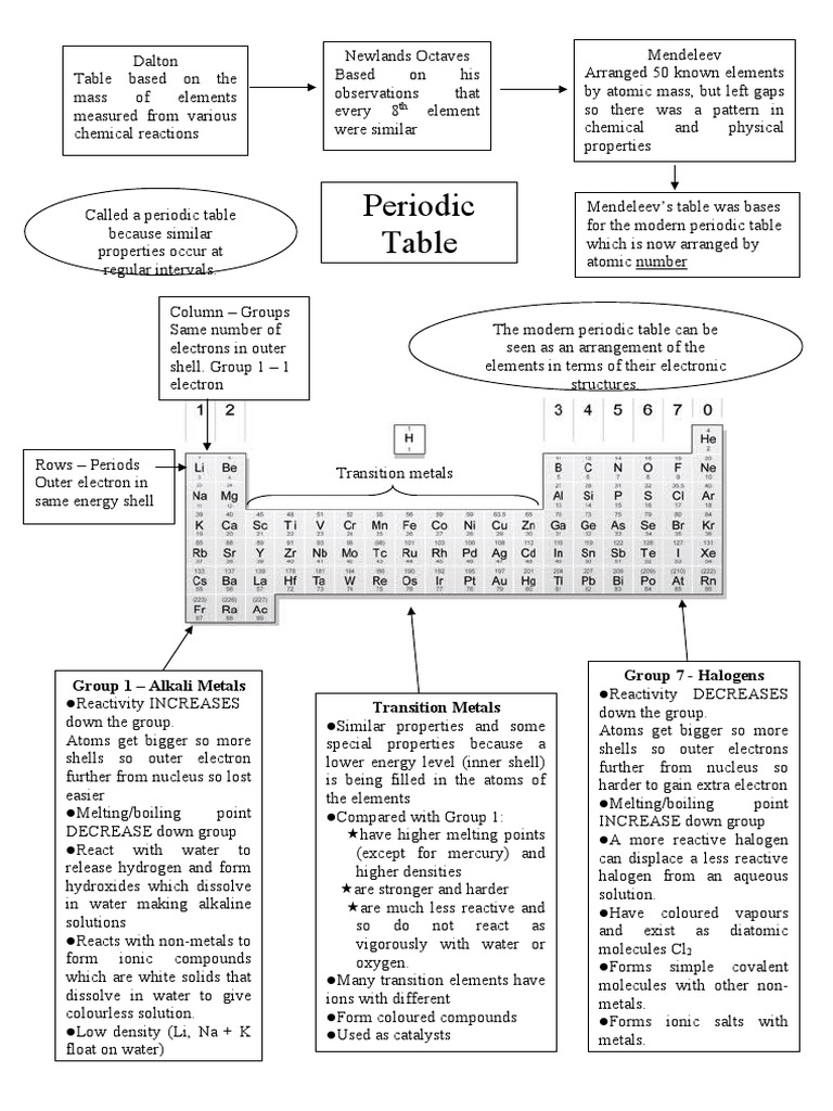 the-development-of-the-modern-periodic-table-tracing-the-contributions