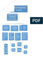 Mind Mapping Landasan Pengembangan Kurikulum