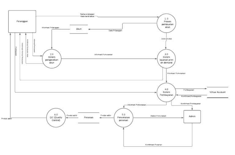 Blank Diagram - DFD Level 0 | PDF