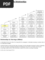 Consanguinity Chart | PDF