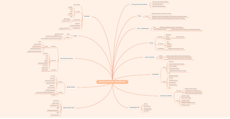 Mind Mapping Manajemen SDM dan Prosesnya | PDF