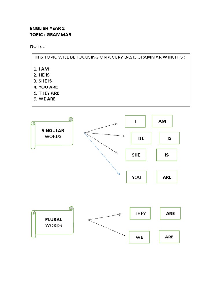 English Year 2 - Week 2 | PDF | Linguistics | Language Arts & Discipline