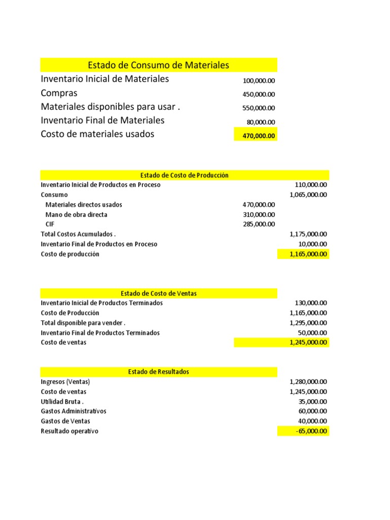 Casos Resueltos de Ciclo de Contabilidad #04 | PDF | Costo | Inventario