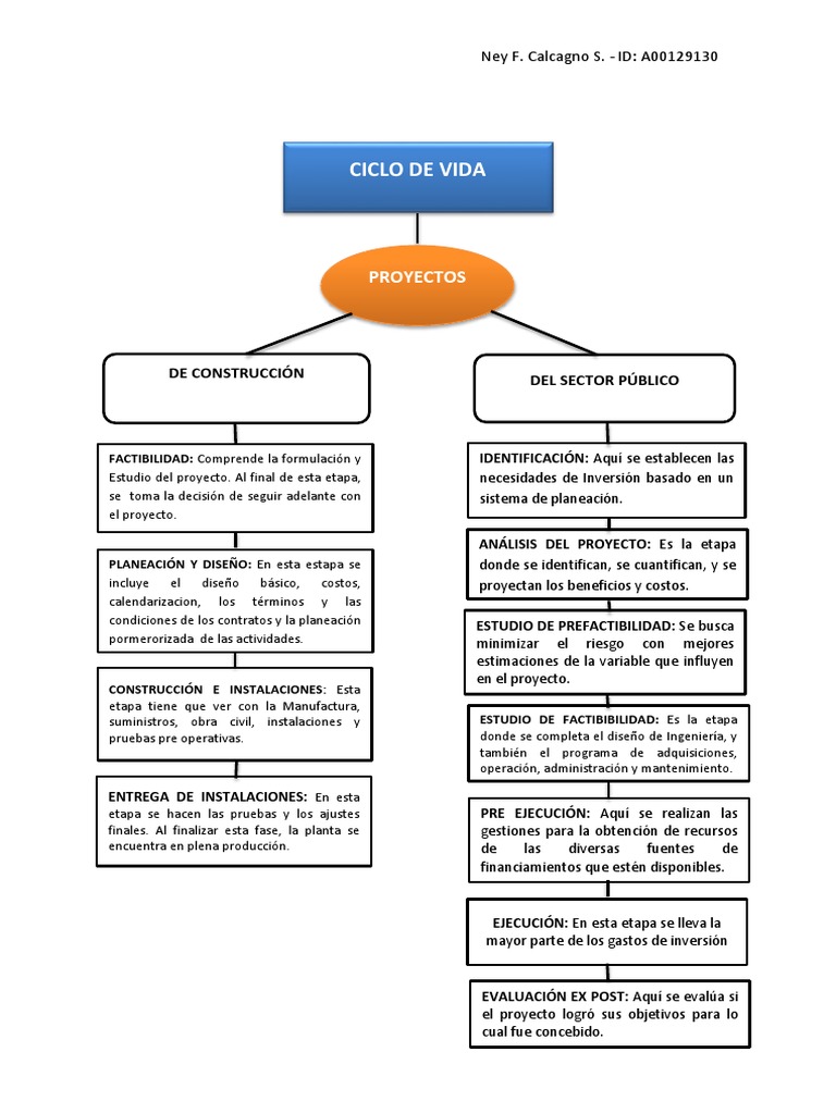 Calcagno Ney - Mapa Conceptual Sobre El Ciclo de Vida de Los Proyectos