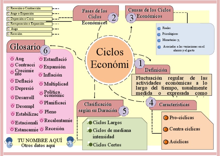 Fases y Clasificación de Ciclos Económicos PDF Ciencias económicas