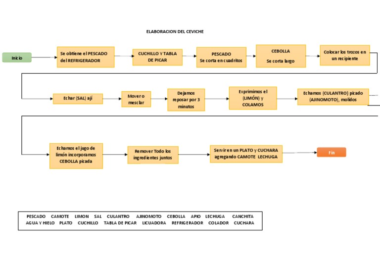 Mapa Conceptual del Ceviche | PDF