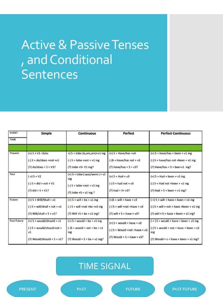 Conditional Sentences and Passive Voice | PDF | Perfect (Grammar ...