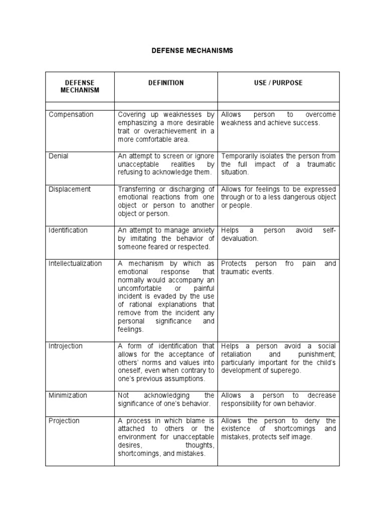 Understanding Defense Mechanisms | PDF | Social Psychology ...