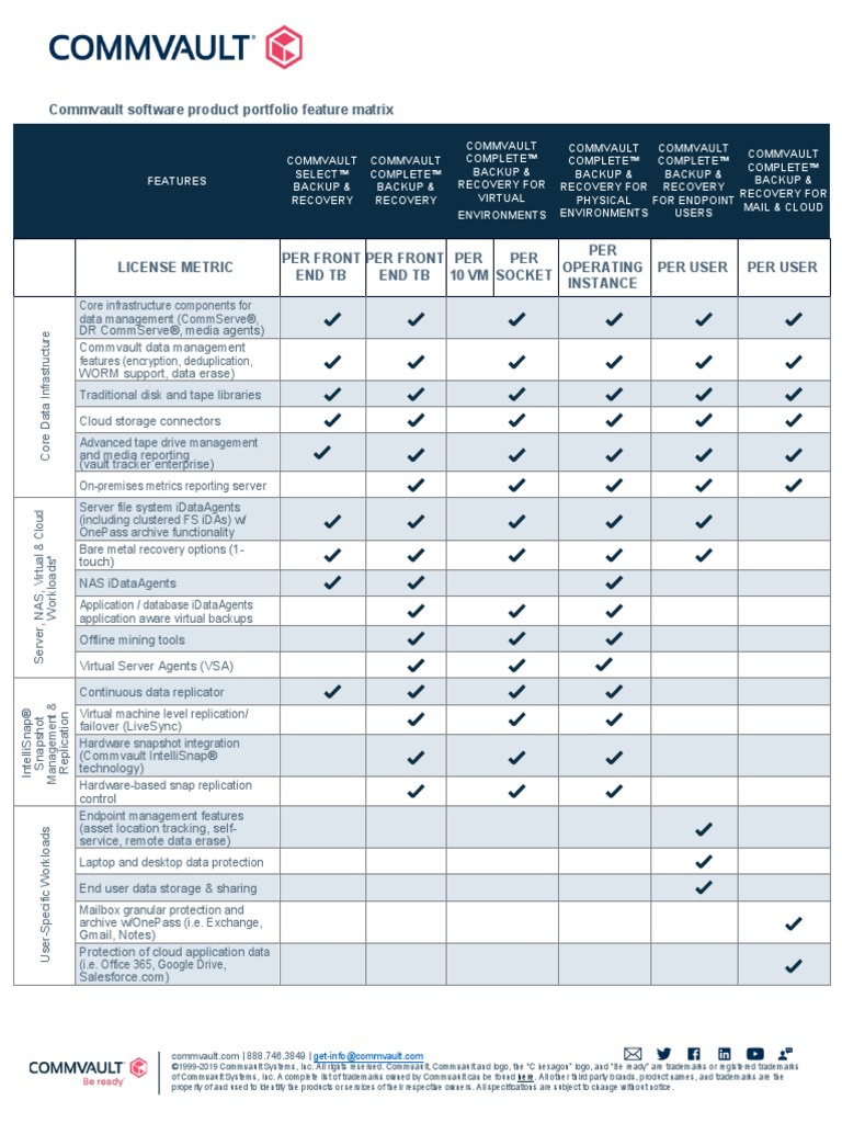Commvault Software Product Portfolio Feature Matrix PDF Backup Cloud Computing