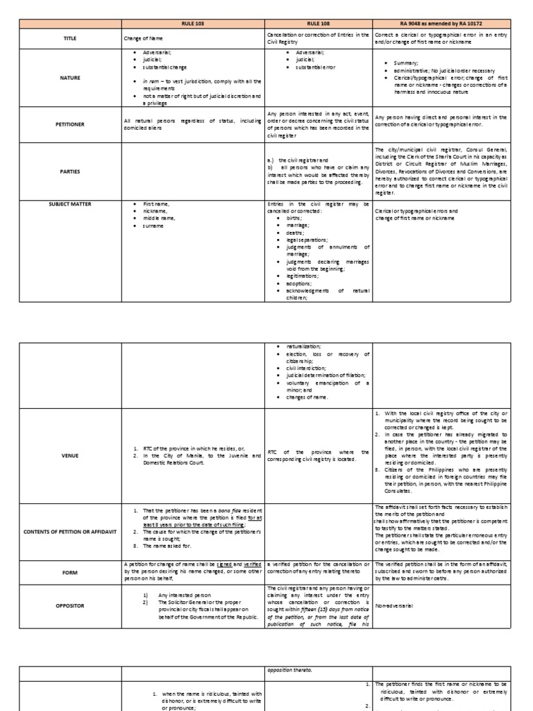 Rule 103, Rule 108 and RA 9048 As Amended by RA 10172 | PDF | Annulment ...