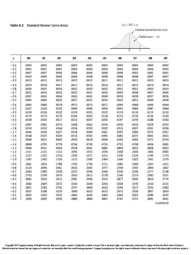 Standard Normal Density Curve (Z) P (Z Z) | PDF | Public Sphere | Mass ...
