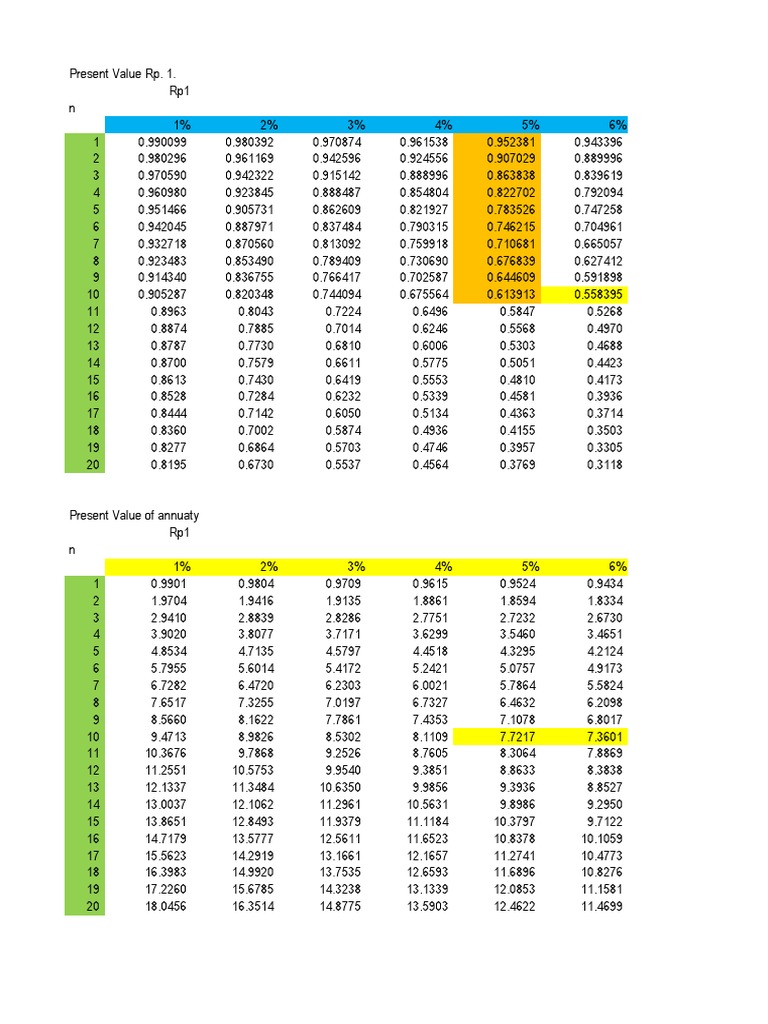 Present Value and Annuity Tables | PDF