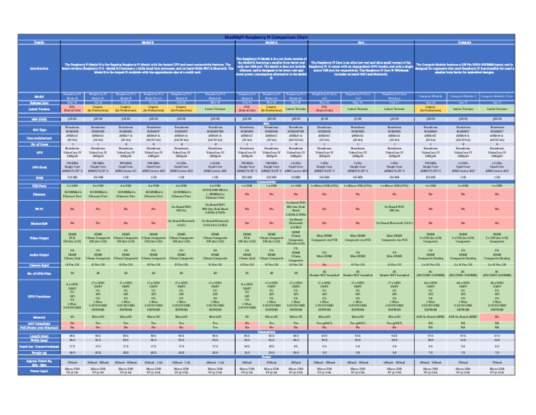 Modmypi Raspberry Pi Comparison Chart | PDF | Raspberry Pi ...