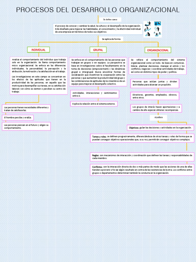 Mapa Conceptual de Los Procesos Individuales, Grupales y