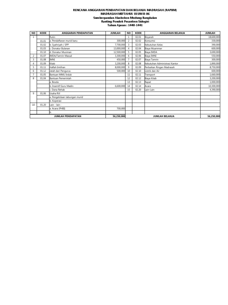 Rencana Anggaran Madrasah 1440-1441 | PDF