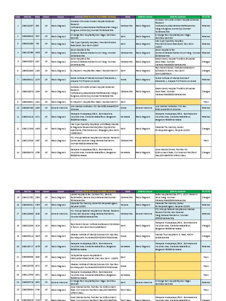 S.No. Roll No Rank Comm Course Institute State DNB R1 Course DNB R1 ...