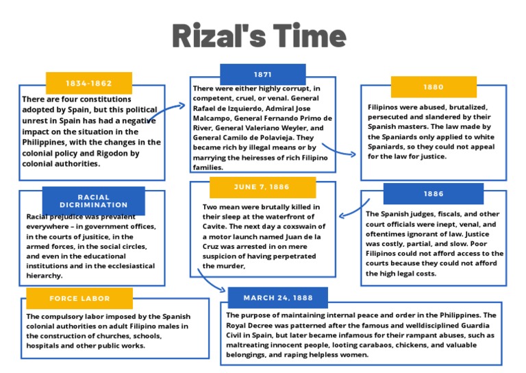 Rizal's Time | PDF | Philippines | Spain