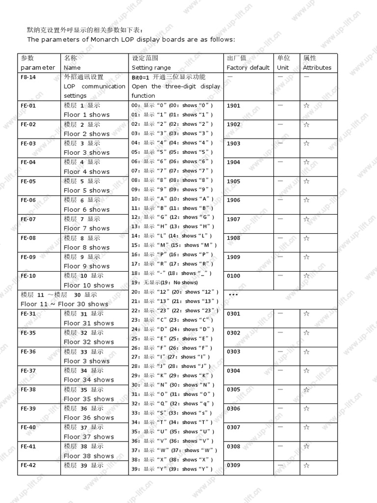 Monarch LOP Display Parameters Manual | PDF